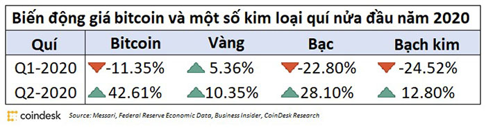 Nguồn: Messari, Federal Reserve Economic Data, Business Insider, CoinDesk Research