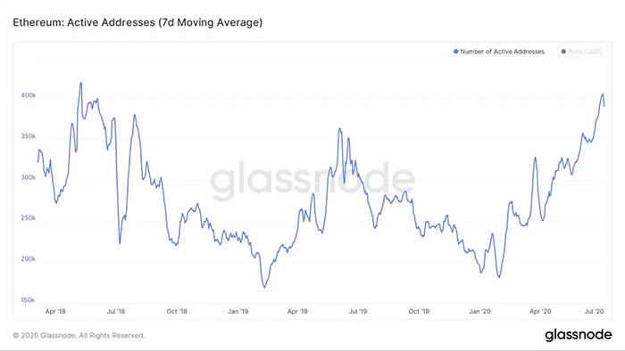 MA7 địa chỉ hoạt động trên blockchain Ethereum. Nguồn: Glassnode.
