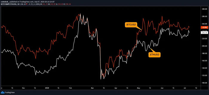 Biểu đồ giá BTCUSD, ETHUSD. Nguồn: Tradingview.