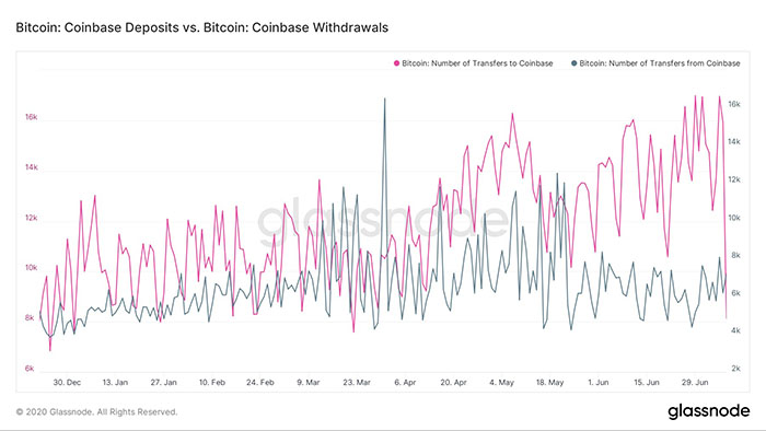 Số lượng tiền gửi và rút Bitcoin của Coinbase. Nguồn: Glassnode