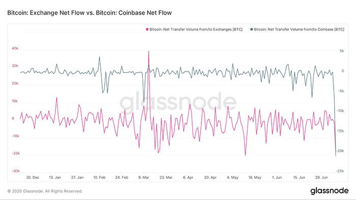 Dòng chảy ròng Bitcoin của Coinbase so với tất cả các sàn giao dịch. Nguồn: Glassnode
