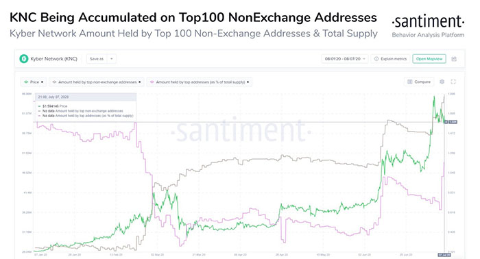 Kyber Network cho thấy một xu hướng trên chuỗi rất lạc quan. Nguồn: Santiment