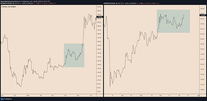 Một so sánh của fractal ETH-USD. Nguồn: Byzantine General, TradingView.com