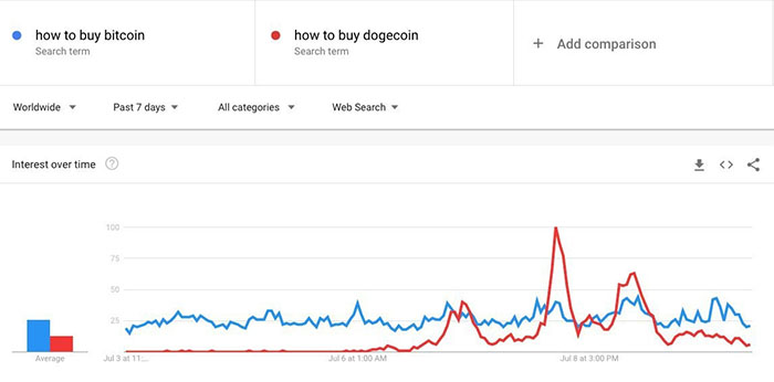 Lượng tìm kiếm Dogecoin và Bitcoin trên Google. Nguồn: Google Trends