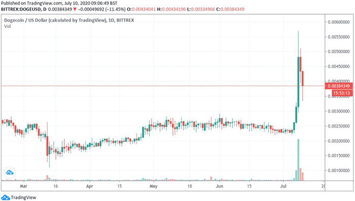 Biểu đồ 3 tháng của DOGE/USD. Nguồn: TradingView