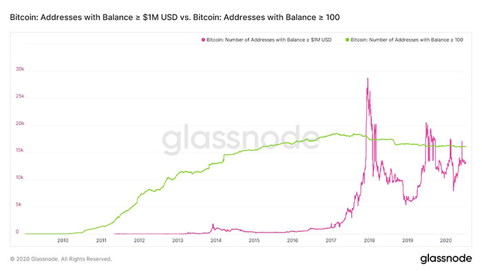 Địa chỉ ví chứa ≥ 100 BTC so với địa chỉ chứa 1 triệu USD BTC. Nguồn: Glassnode