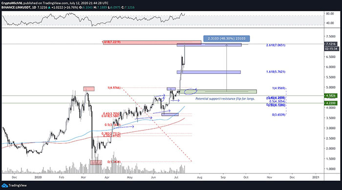 LINK/USDT đạt mức cao nhất mọi thời đại mới. Nguồn: TradingView