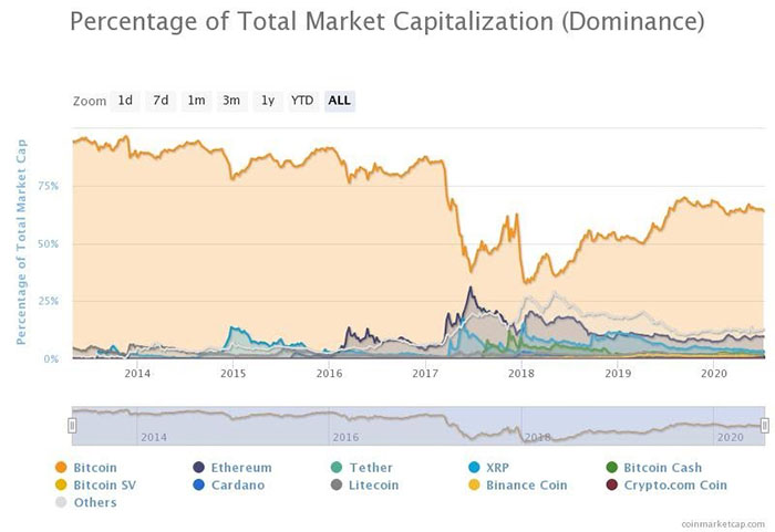 Sự thống trị của Bitcoin giảm nhẹ trong tuần. Nguồn: CoinMarketCap