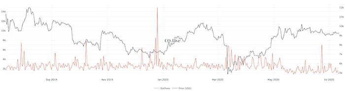 Dòng BTC bán ra của miner. Nguồn: CryptoQuant
