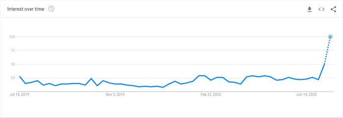 Sự quan tâm theo thời gian cho từ khóa “Chainlink”. Nguồn: Google Search Trends