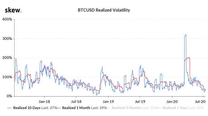 Biến động thực tế của Bitcoin. Nguồn: Skew