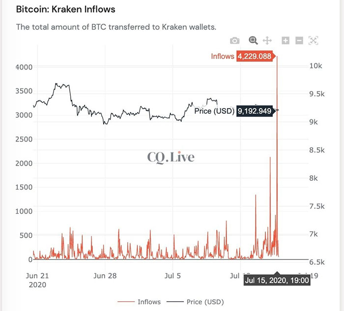 Biểu đồ 3 tuần dòng chảy Bitcoin vào sàn giao dịch Kraken. Nguồn: CryptoQuant