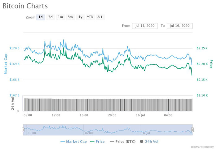 Biểu đồ ngày của giá Bitcoin. Nguồn: CoinMarketCap