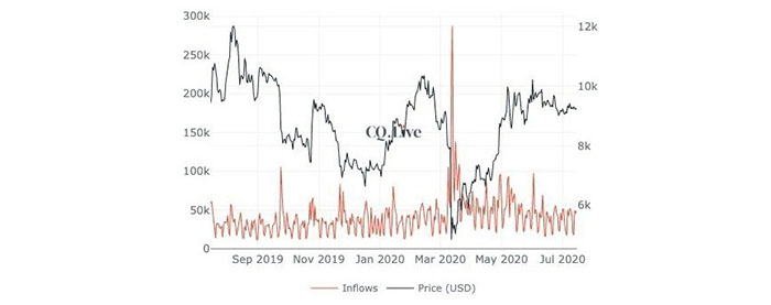 Biểu đồ 1 năm dòng chảy Bitcoin vào các sàn giao dịch. Nguồn: CryptoQuant