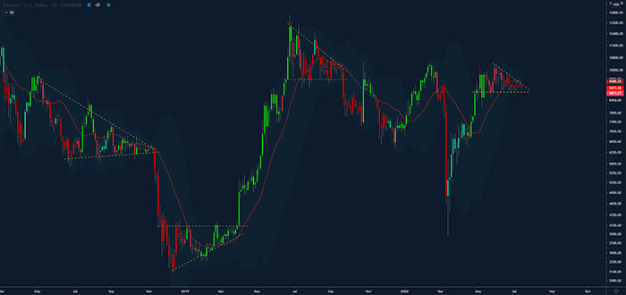 Biểu đồ BTC/USD cho thấy chu kỳ nén. Nguồn: filbfilb/ Twitter
