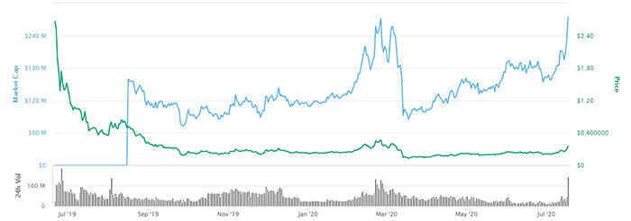 Giá Algorand và vốn hóa thị trường. Nguồn: CoinMarketCap