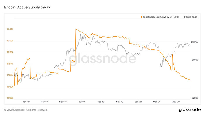 Nguồn cung hoạt động của Bitcoin. Nguồn: Glassnode