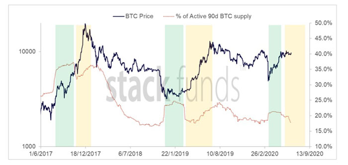Nguồn cung hoạt động 90 ngày của Bitcoin. Nguồn: Stack Funds