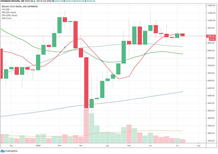 Biểu đồ tuần của Bitcoin. Nguồn: TradingView