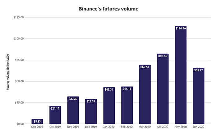 Khối lượng tương lai của Binance. Nguồn: Skew, The Block Research