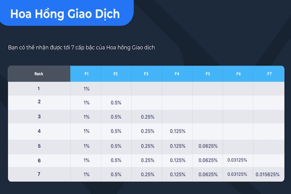 Về hoa hồng giao dịch, F0 sẽ được hưởng 1% trên khối lượng giao dịch của F1, 0,5% trên tổng khối lượng của F2 và 0,25% trên khối lượng giao dịch của F3