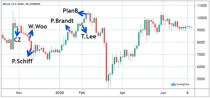 Dự đoán của các chuyên gia và giá Bitcoin. Nguồn: TradingView