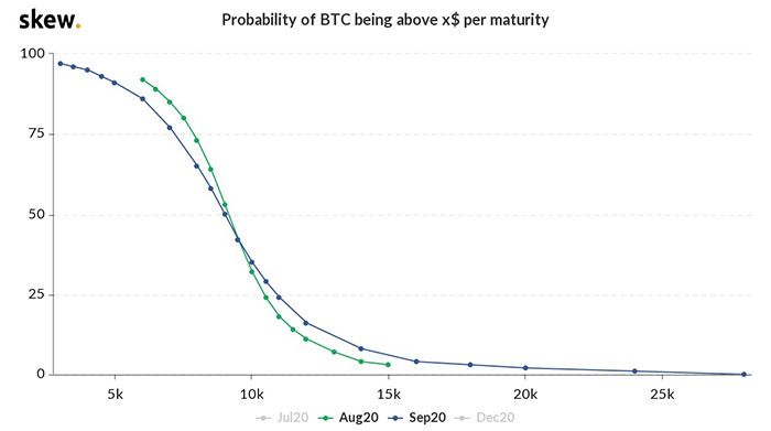 Xác suất Bitcoin khi đáo hạn quyền chọn. Nguồn: Deribit