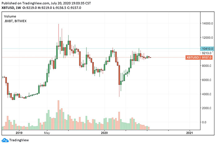 Giá Bitcoin đã giảm xuống còn $3.600 vào tháng 3. Nguồn: TradingView.com