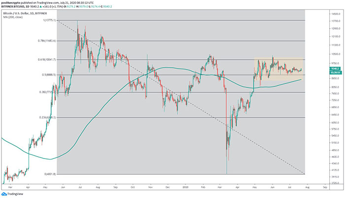 Phạm vi của Bitcoin kể từ tháng 5 đã ở trên đường trung bình động 200 ngày. Nguồn: Philip Swift