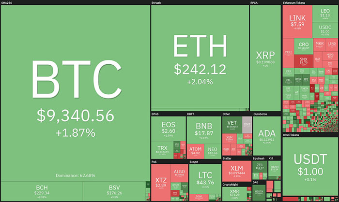 Tổng quan thị trường tiền điện tử. Nguồn: Coin360