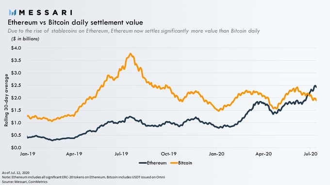 Giá trị giải quyết hàng ngày của Ethereum so với Bitcoin. Nguồn: Messari