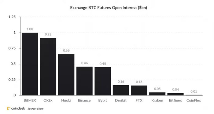 Open interest tương lai Bitcoin của các sàn giao dịch phái sinh hàng đầu vào ngày 21/7. Nguồn: Skew