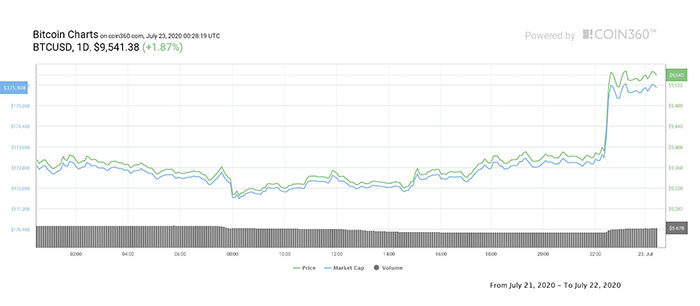 Biểu đồ giá Bitcoin hàng ngày. Theo: Coin360