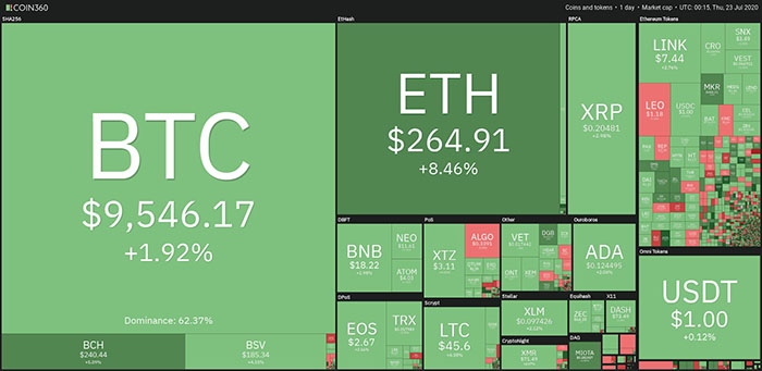 Biểu đồ giá tiền điện tử hàng tuần. Nguồn: Coin360