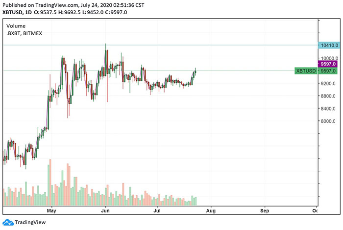 Biểu đồ ngày của BTC/USDT. Nguồn: TradingView