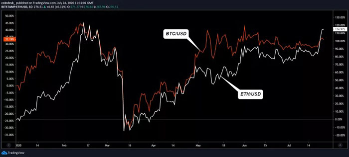 Lợi nhuận của Ether và Bitcoin kể từ ngày 1/1 năm 2020. Nguồn: TradingView