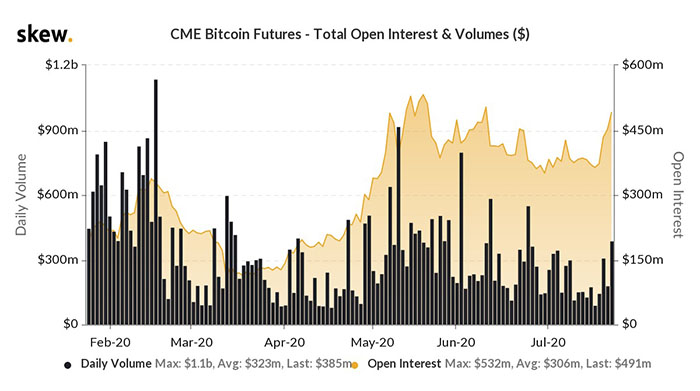 Biểu đồ 6 tháng của tương lai Bitcoin CME. Nguồn: Skew