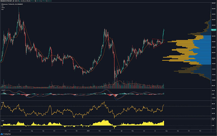 Biểu đồ ngày của ETH/USD. Nguồn: TradingView