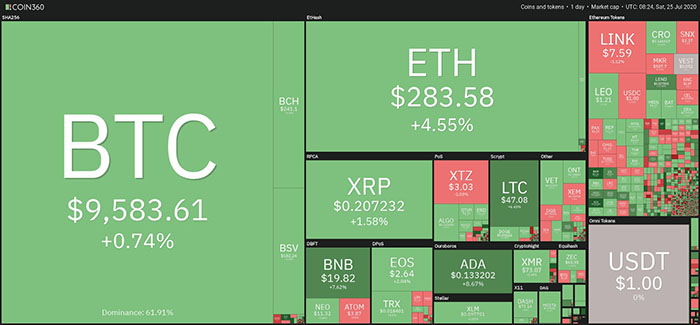 Tổng quan thị trường tiền điện tử. Nguồn: Coin360