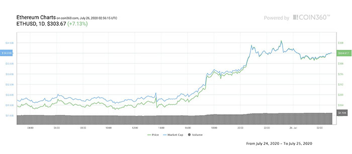 Biểu đồ giá ngày của ETH. Nguồn: CoinMarketCap