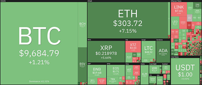 Tổng quan thị trường tiền điện tử. Nguồn: Coin360