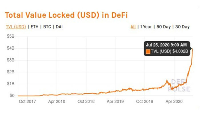 Tổng giá trị bị khóa (USD) trong DeFi. Nguồn: DeFi Pulse