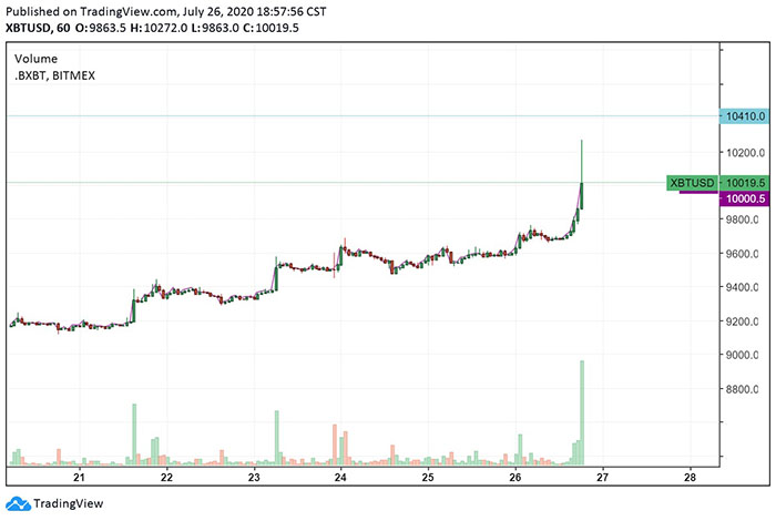 Biểu đồ giờ của Bitcoin. Nguồn: TradingView