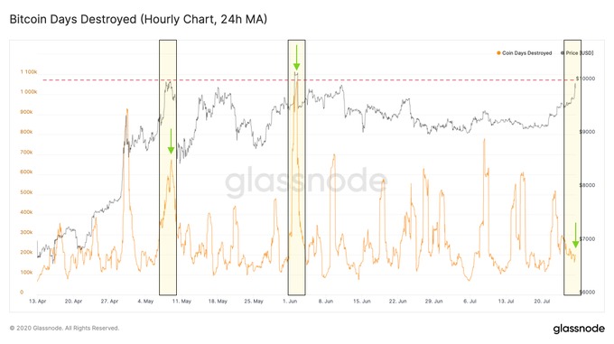 Biểu đồ 24 giờ của Bitcoin Days Destroyed. Nguồn: Glassnode