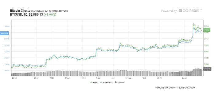 Biểu đồ giá 7 ngày của Bitcoin. Nguồn: CoinMarketCap