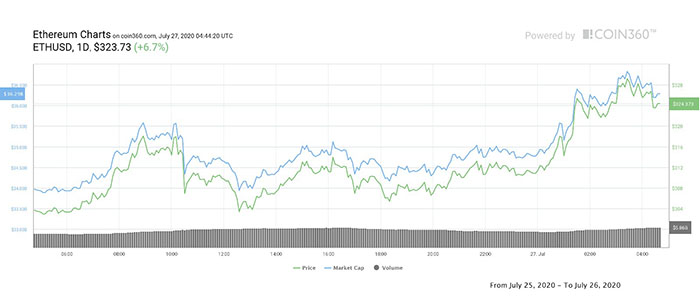Biểu đồ giá 1 ngày của Ether. Nguồn: Coin360