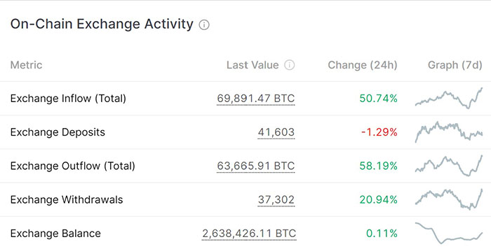 Hoạt động on-chain sàn giao dịch. Nguồn: Glassnode