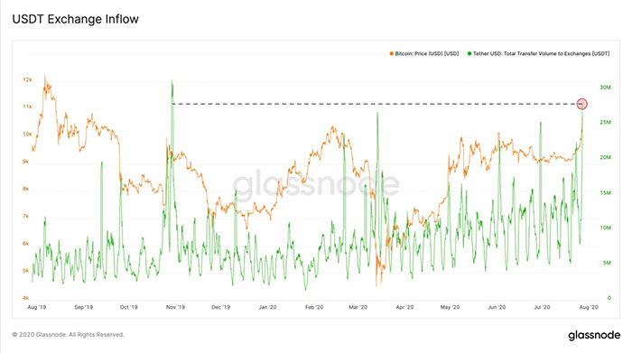 Biểu đồ dòng Tether chảy vào các sàn giao dịch. Nguồn: Glassnode
