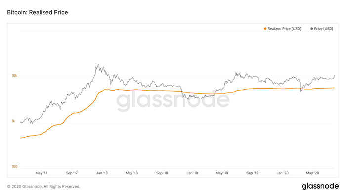 Giá hiện tại so với giá thực tế của Bitcoin. Nguồn: Glassnode