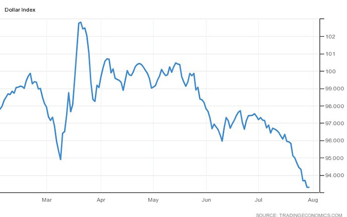 Chỉ số Đô la Mỹ (DXY). Nguồn:Trading Economics.